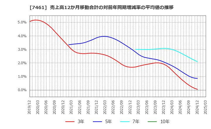 7461 (株)キムラ: 売上高12か月移動合計の対前年同期増減率の平均値の推移