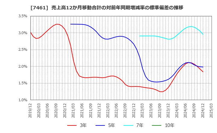 7461 (株)キムラ: 売上高12か月移動合計の対前年同期増減率の標準偏差の推移