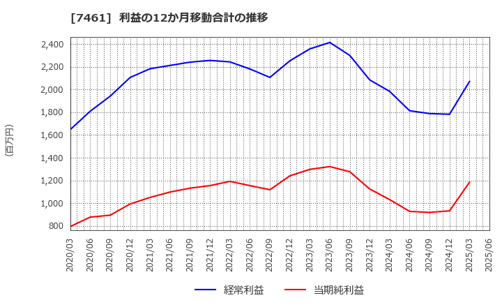 7461 (株)キムラ: 利益の12か月移動合計の推移