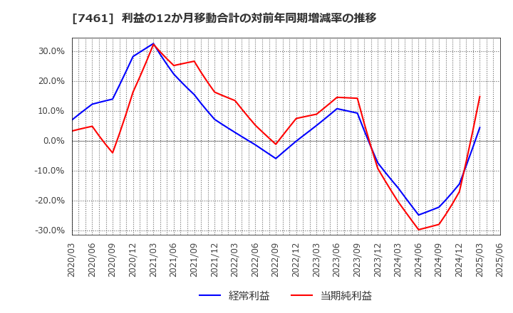 7461 (株)キムラ: 利益の12か月移動合計の対前年同期増減率の推移