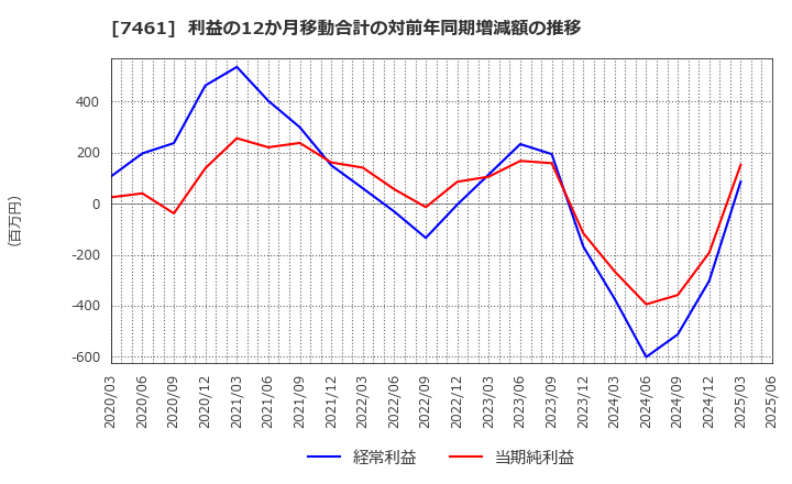 7461 (株)キムラ: 利益の12か月移動合計の対前年同期増減額の推移