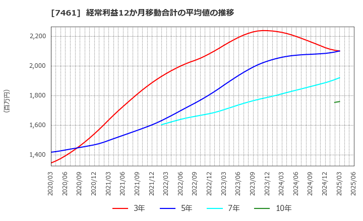 7461 (株)キムラ: 経常利益12か月移動合計の平均値の推移