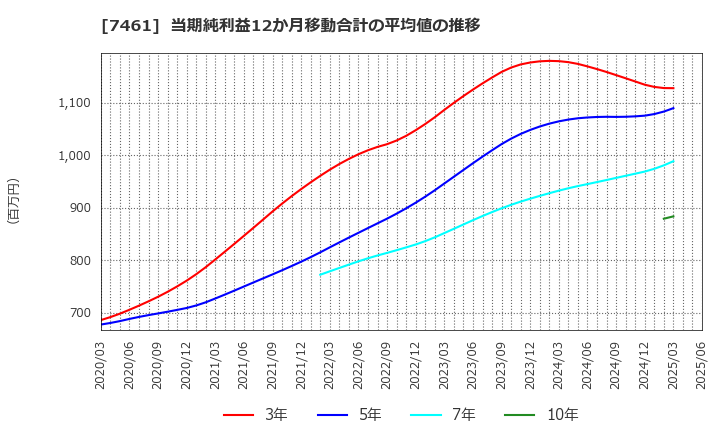 7461 (株)キムラ: 当期純利益12か月移動合計の平均値の推移