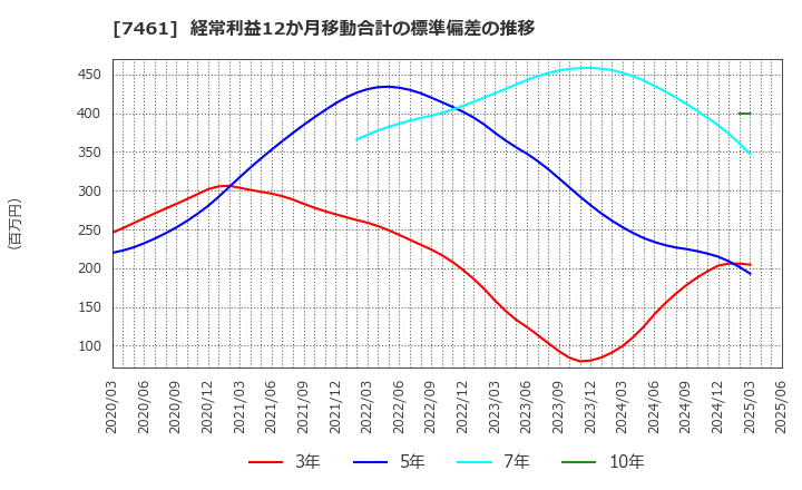 7461 (株)キムラ: 経常利益12か月移動合計の標準偏差の推移