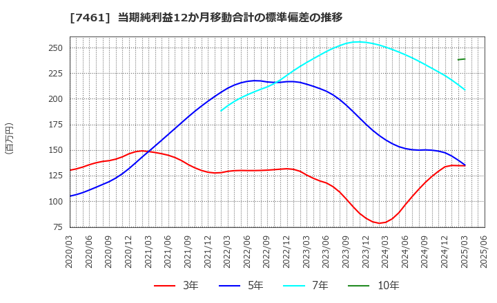 7461 (株)キムラ: 当期純利益12か月移動合計の標準偏差の推移