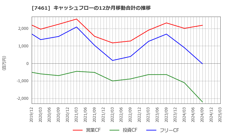 7461 (株)キムラ: キャッシュフローの12か月移動合計の推移