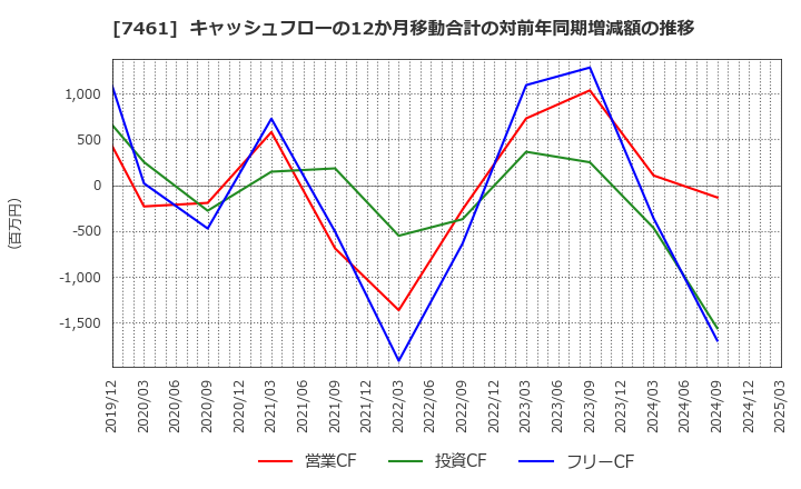 7461 (株)キムラ: キャッシュフローの12か月移動合計の対前年同期増減額の推移