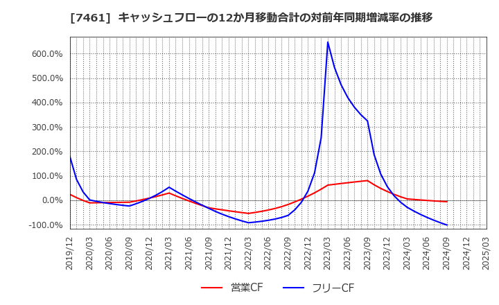 7461 (株)キムラ: キャッシュフローの12か月移動合計の対前年同期増減率の推移