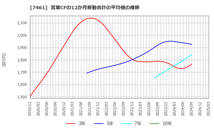 7461 (株)キムラ: 営業CFの12か月移動合計の平均値の推移