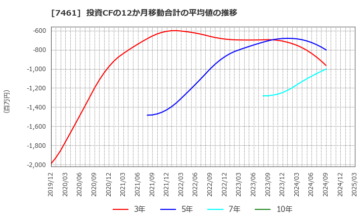 7461 (株)キムラ: 投資CFの12か月移動合計の平均値の推移