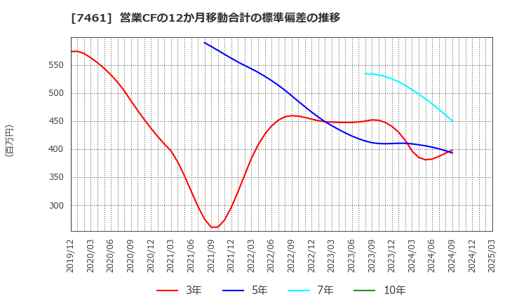 7461 (株)キムラ: 営業CFの12か月移動合計の標準偏差の推移
