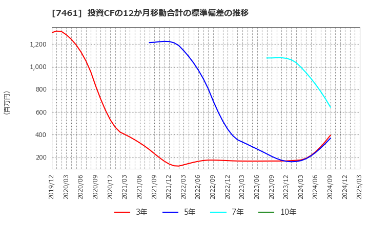 7461 (株)キムラ: 投資CFの12か月移動合計の標準偏差の推移