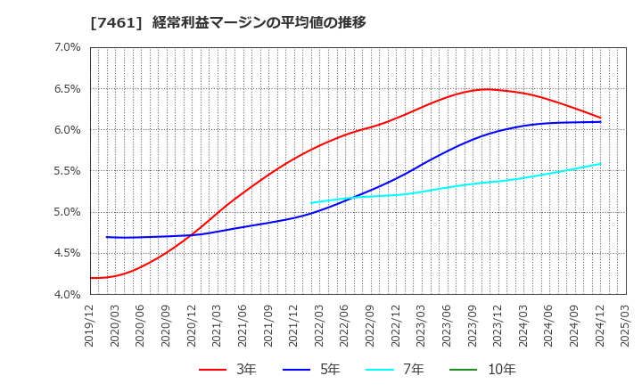 7461 (株)キムラ: 経常利益マージンの平均値の推移