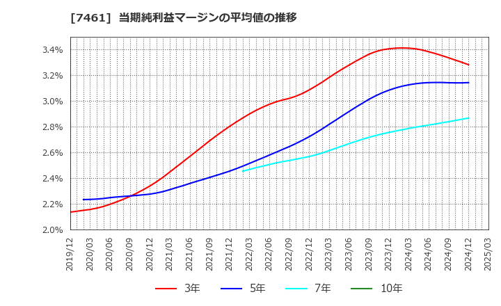 7461 (株)キムラ: 当期純利益マージンの平均値の推移