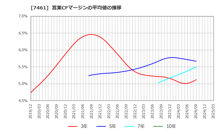 7461 (株)キムラ: 営業CFマージンの平均値の推移
