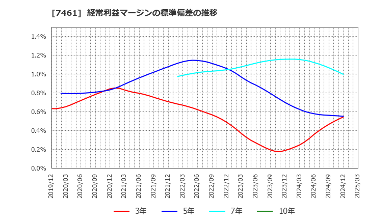 7461 (株)キムラ: 経常利益マージンの標準偏差の推移