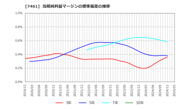 7461 (株)キムラ: 当期純利益マージンの標準偏差の推移