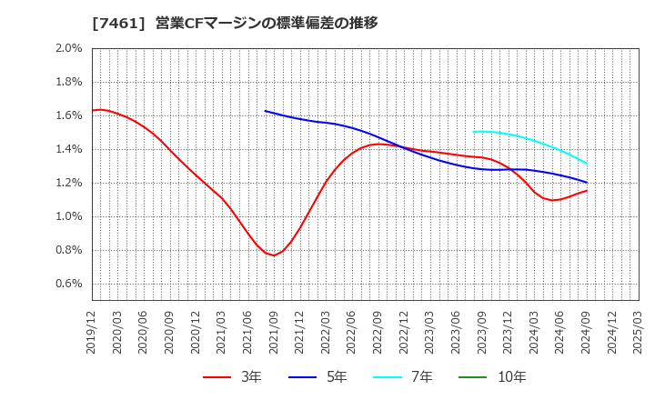 7461 (株)キムラ: 営業CFマージンの標準偏差の推移