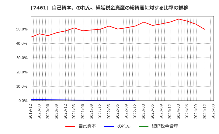 7461 (株)キムラ: 自己資本、のれん、繰延税金資産の総資産に対する比率の推移