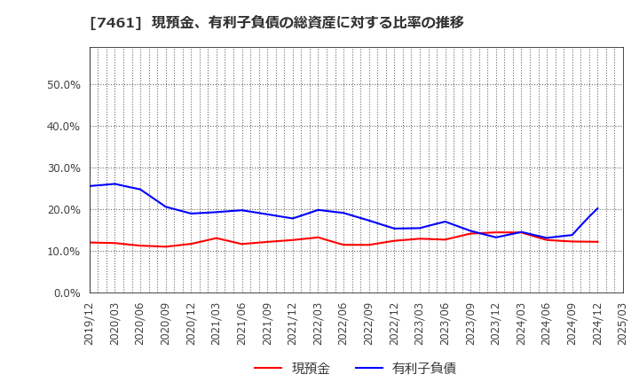 7461 (株)キムラ: 現預金、有利子負債の総資産に対する比率の推移