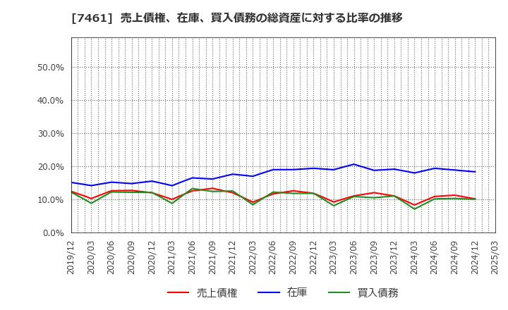 7461 (株)キムラ: 売上債権、在庫、買入債務の総資産に対する比率の推移