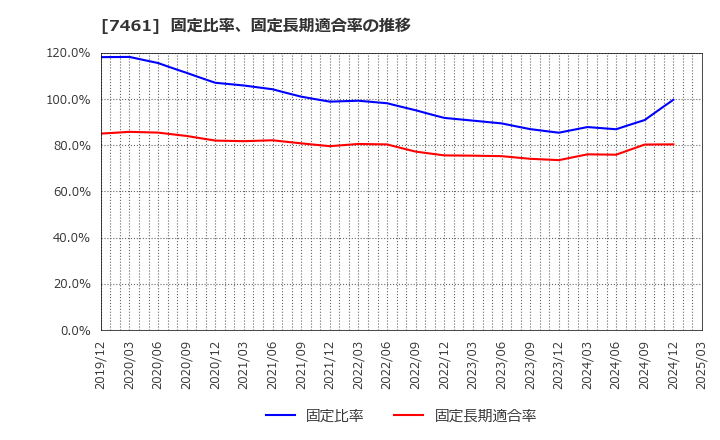 7461 (株)キムラ: 固定比率、固定長期適合率の推移