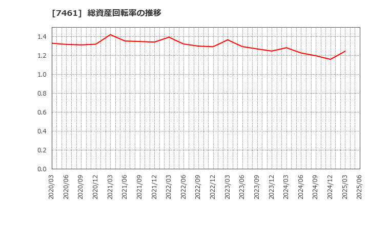 7461 (株)キムラ: 総資産回転率の推移