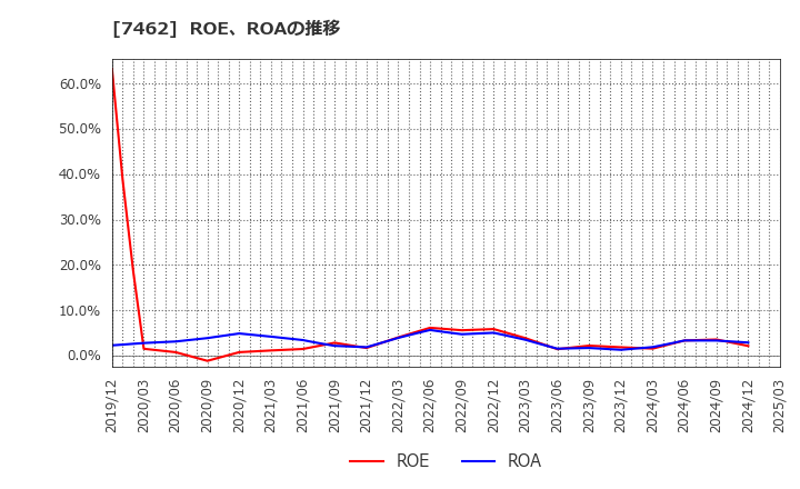 7462 (株)ＣＡＰＩＴＡ: ROE、ROAの推移