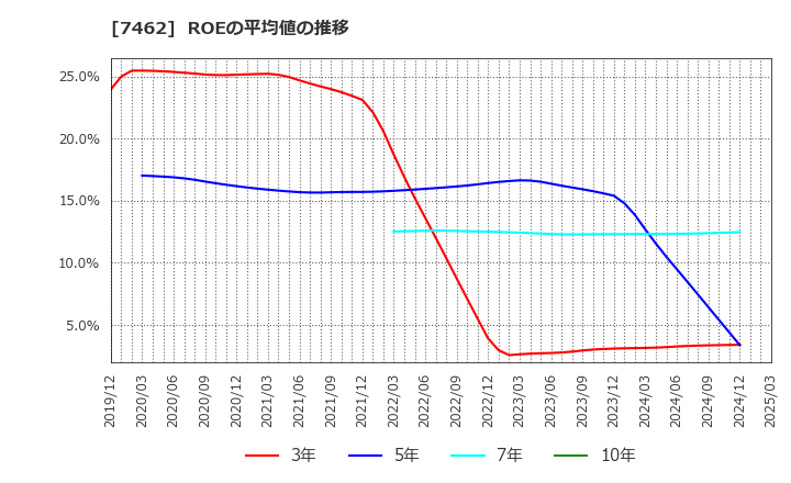 7462 (株)ＣＡＰＩＴＡ: ROEの平均値の推移