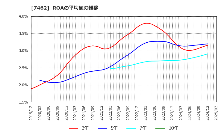 7462 (株)ＣＡＰＩＴＡ: ROAの平均値の推移