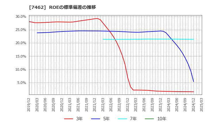 7462 (株)ＣＡＰＩＴＡ: ROEの標準偏差の推移