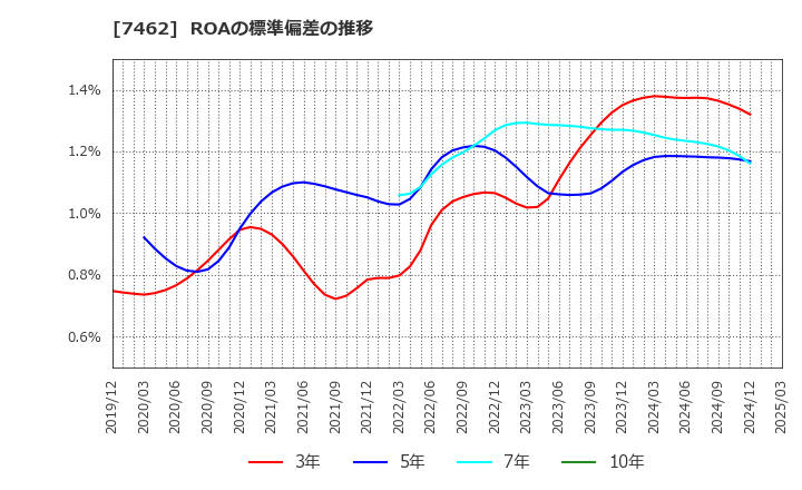7462 (株)ＣＡＰＩＴＡ: ROAの標準偏差の推移