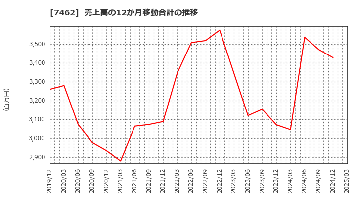 7462 (株)ＣＡＰＩＴＡ: 売上高の12か月移動合計の推移