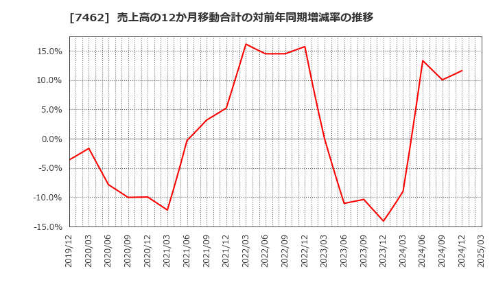 7462 (株)ＣＡＰＩＴＡ: 売上高の12か月移動合計の対前年同期増減率の推移