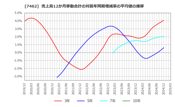 7462 (株)ＣＡＰＩＴＡ: 売上高12か月移動合計の対前年同期増減率の平均値の推移