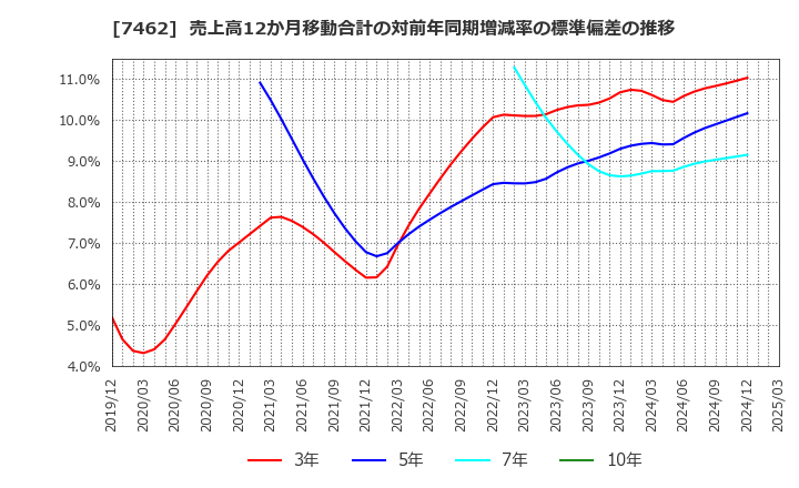 7462 (株)ＣＡＰＩＴＡ: 売上高12か月移動合計の対前年同期増減率の標準偏差の推移