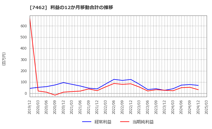 7462 (株)ＣＡＰＩＴＡ: 利益の12か月移動合計の推移