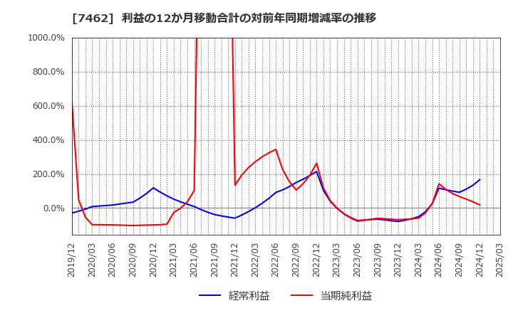 7462 (株)ＣＡＰＩＴＡ: 利益の12か月移動合計の対前年同期増減率の推移