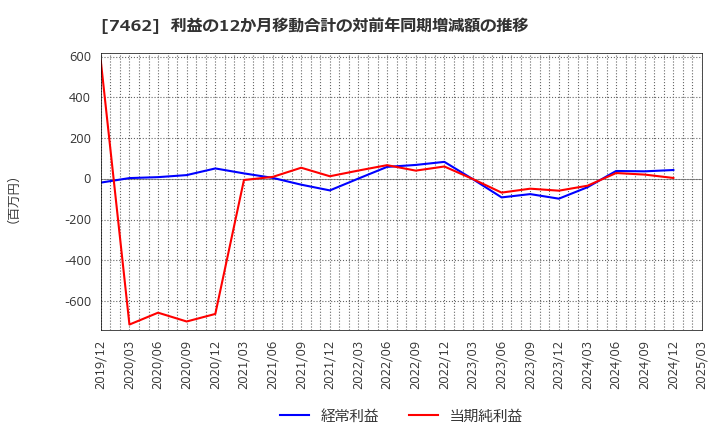 7462 (株)ＣＡＰＩＴＡ: 利益の12か月移動合計の対前年同期増減額の推移