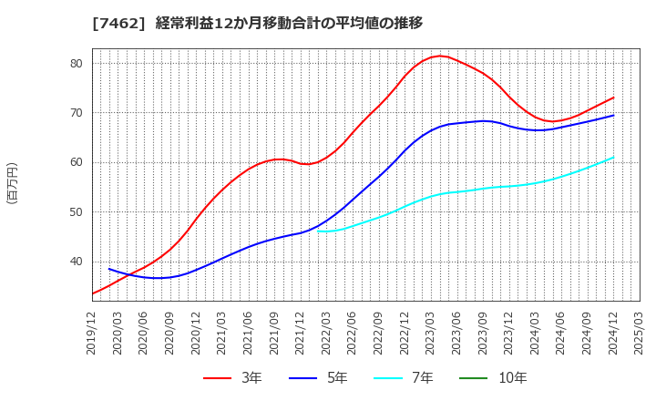 7462 (株)ＣＡＰＩＴＡ: 経常利益12か月移動合計の平均値の推移