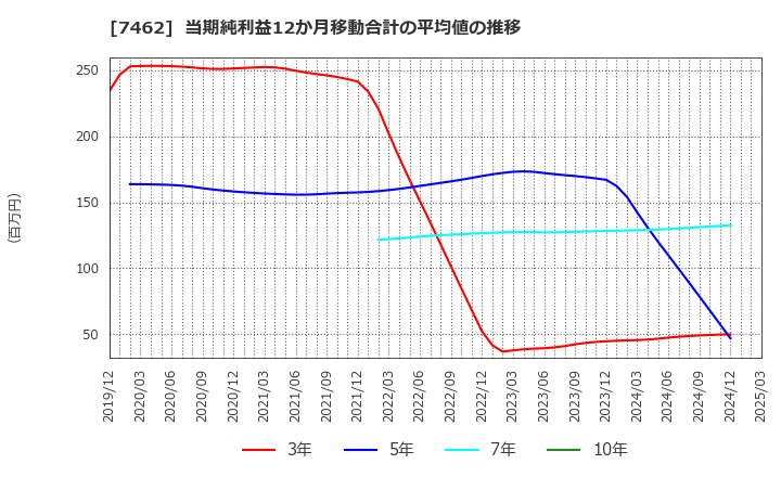 7462 (株)ＣＡＰＩＴＡ: 当期純利益12か月移動合計の平均値の推移