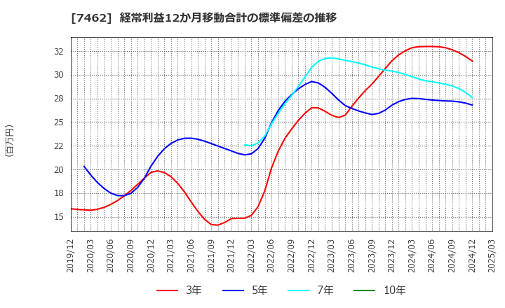 7462 (株)ＣＡＰＩＴＡ: 経常利益12か月移動合計の標準偏差の推移