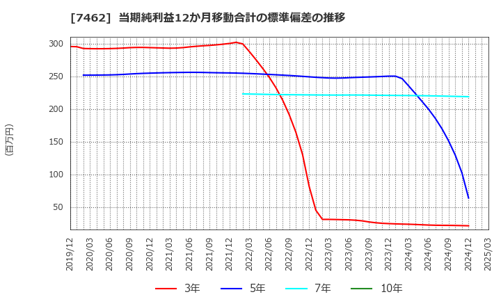 7462 (株)ＣＡＰＩＴＡ: 当期純利益12か月移動合計の標準偏差の推移