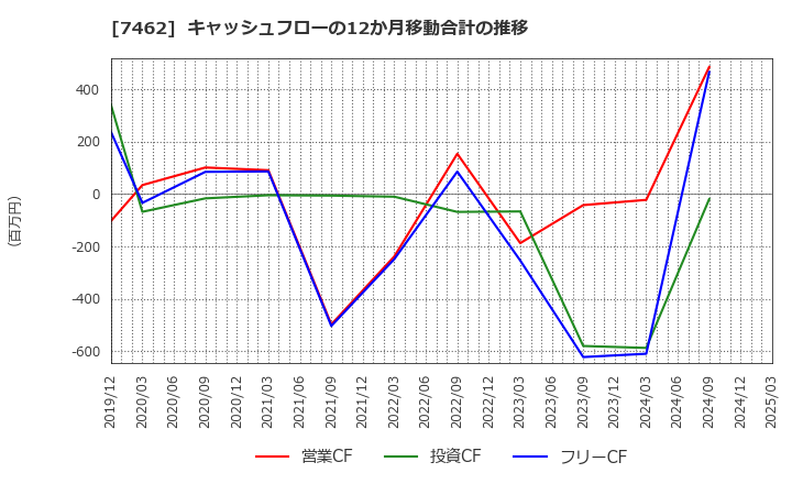 7462 (株)ＣＡＰＩＴＡ: キャッシュフローの12か月移動合計の推移