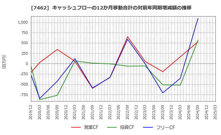 7462 (株)ＣＡＰＩＴＡ: キャッシュフローの12か月移動合計の対前年同期増減額の推移