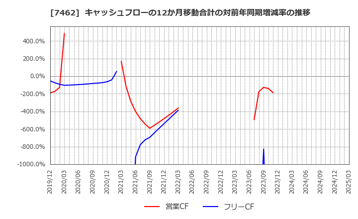 7462 (株)ＣＡＰＩＴＡ: キャッシュフローの12か月移動合計の対前年同期増減率の推移