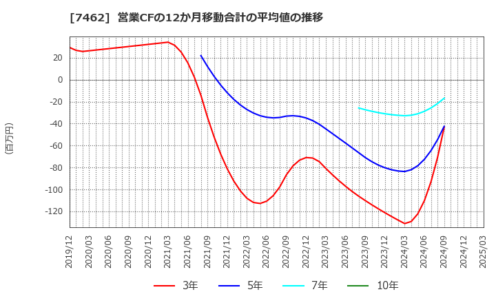 7462 (株)ＣＡＰＩＴＡ: 営業CFの12か月移動合計の平均値の推移