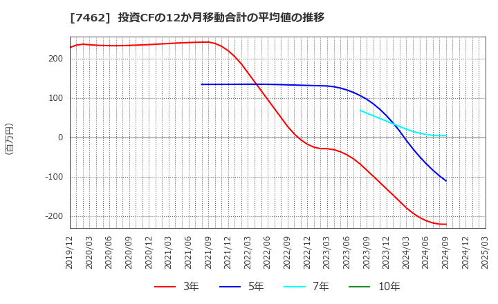 7462 (株)ＣＡＰＩＴＡ: 投資CFの12か月移動合計の平均値の推移