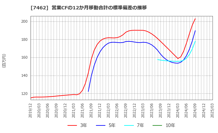 7462 (株)ＣＡＰＩＴＡ: 営業CFの12か月移動合計の標準偏差の推移