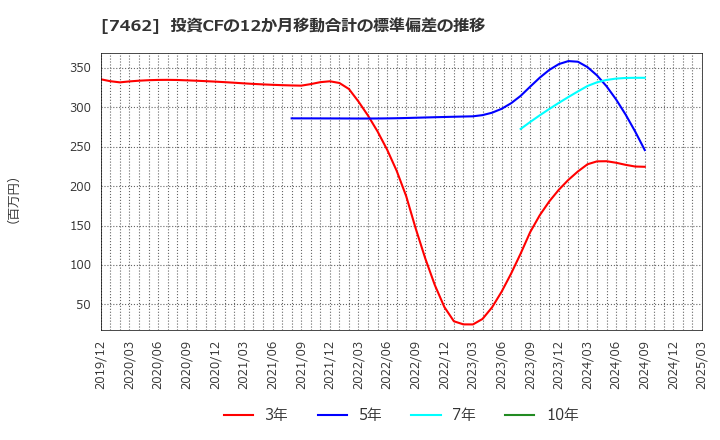 7462 (株)ＣＡＰＩＴＡ: 投資CFの12か月移動合計の標準偏差の推移
